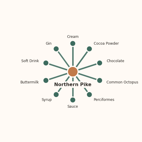 Molecular neighborhood diagram of northern pike — top 10 ingredients ranked by shared volatile compounds