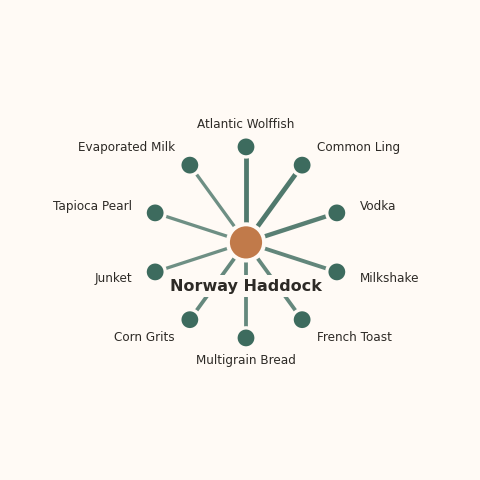 Molecular neighborhood diagram of norway haddock — top 10 ingredients ranked by shared volatile compounds
