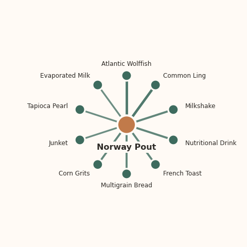 Molecular neighborhood diagram of norway pout — top 10 ingredients ranked by shared volatile compounds