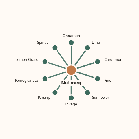 Molecular neighborhood diagram of nutmeg — top 10 ingredients ranked by shared volatile compounds