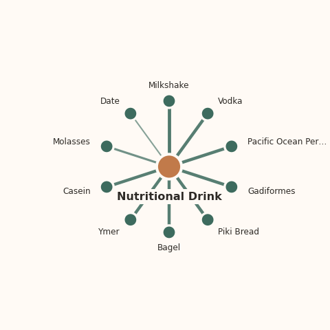 Molecular neighborhood diagram of nutritional drink — top 10 ingredients ranked by shared volatile compounds