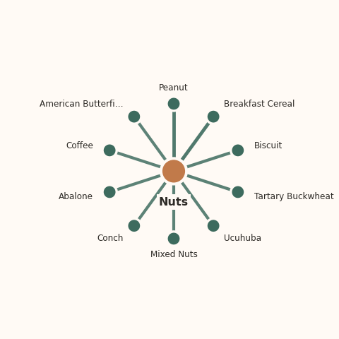 Molecular neighborhood diagram of nuts — top 10 ingredients ranked by shared volatile compounds