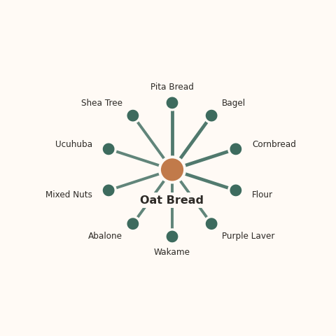 Molecular neighborhood diagram of oat bread — top 10 ingredients ranked by shared volatile compounds