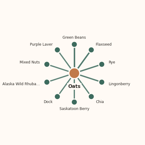 Molecular neighborhood diagram of oats — top 10 ingredients ranked by shared volatile compounds