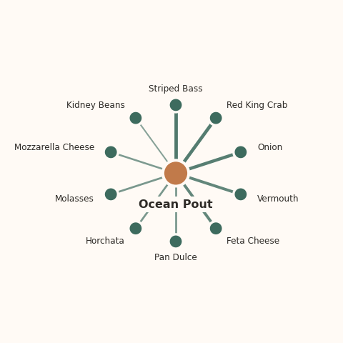Molecular neighborhood diagram of ocean pout — top 10 ingredients ranked by shared volatile compounds