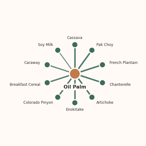 Molecular neighborhood diagram of oil palm — top 10 ingredients ranked by shared volatile compounds