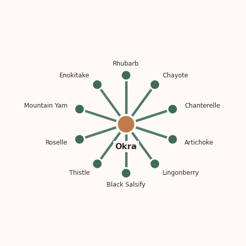 Molecular neighborhood diagram of okra — top 10 ingredients ranked by shared volatile compounds