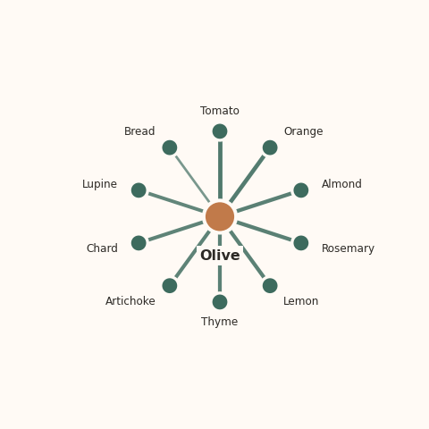Molecular neighborhood diagram of olive — top 10 ingredients ranked by shared volatile compounds
