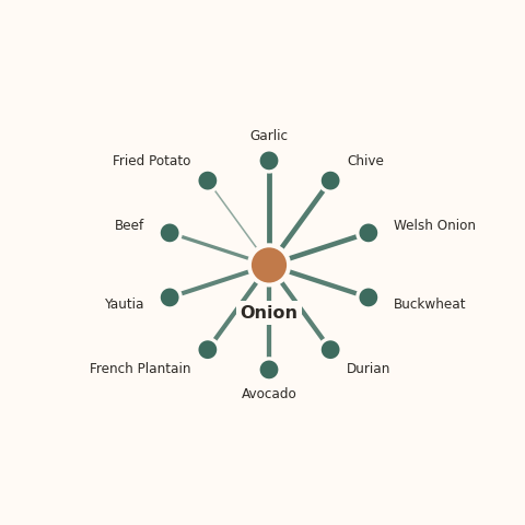 Molecular neighborhood diagram of onion — top 10 ingredients ranked by shared volatile compounds