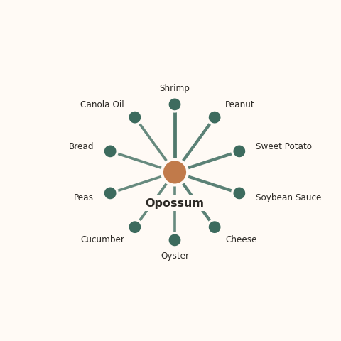 Molecular neighborhood diagram of opossum — top 10 ingredients ranked by shared volatile compounds