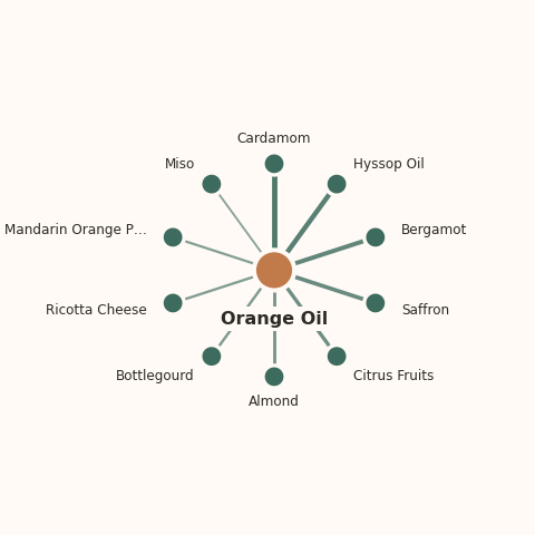 Molecular neighborhood diagram of orange oil — top 10 ingredients ranked by shared volatile compounds