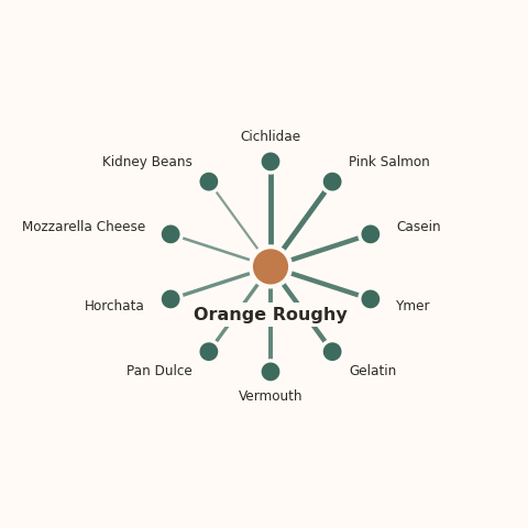 Molecular neighborhood diagram of orange roughy — top 10 ingredients ranked by shared volatile compounds