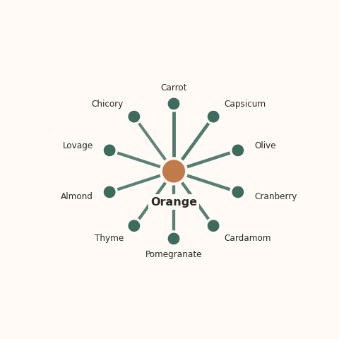 Molecular neighborhood diagram of orange — top 10 ingredients ranked by shared volatile compounds