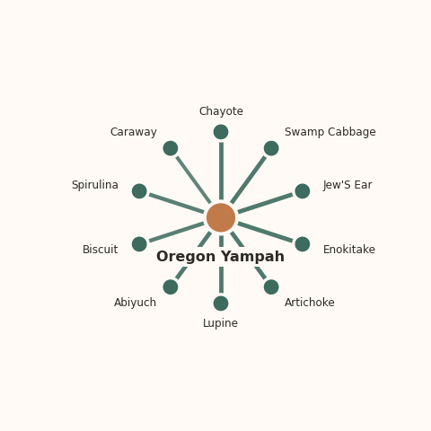 Molecular neighborhood diagram of oregon yampah — top 10 ingredients ranked by shared volatile compounds
