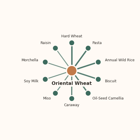Molecular neighborhood diagram of oriental wheat — top 10 ingredients ranked by shared volatile compounds