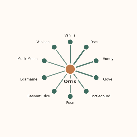 Molecular neighborhood diagram of orris — top 10 ingredients ranked by shared volatile compounds