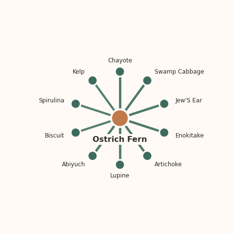 Molecular neighborhood diagram of ostrich fern — top 10 ingredients ranked by shared volatile compounds