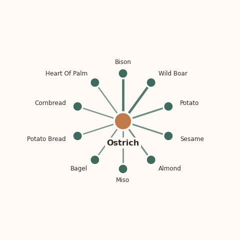 Molecular neighborhood diagram of ostrich — top 10 ingredients ranked by shared volatile compounds
