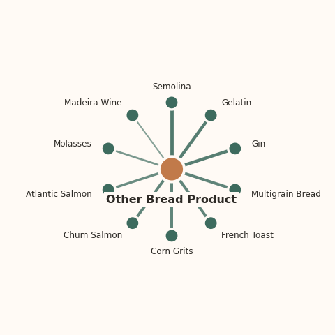 Molecular neighborhood diagram of other bread product — top 10 ingredients ranked by shared volatile compounds