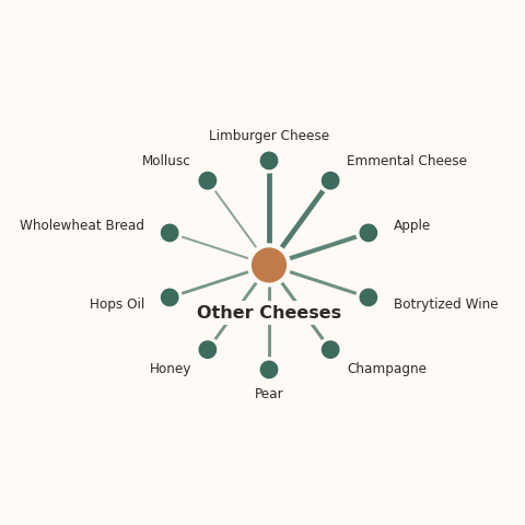 Molecular neighborhood diagram of other cheeses — top 10 ingredients ranked by shared volatile compounds