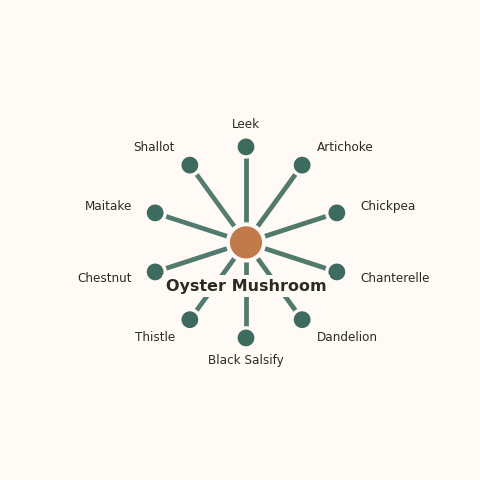 Molecular neighborhood diagram of oyster mushroom — top 10 ingredients ranked by shared volatile compounds