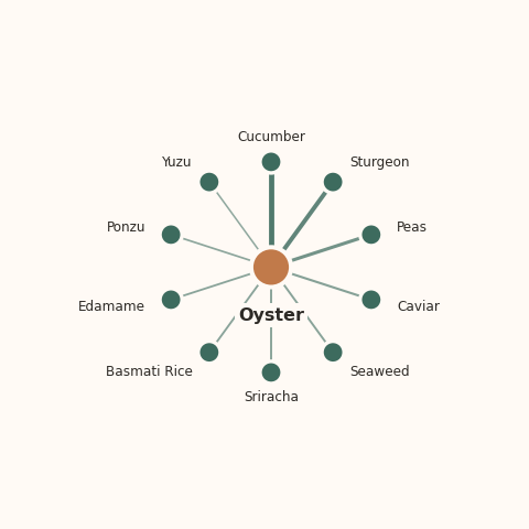 Molecular neighborhood diagram of oyster — top 10 ingredients ranked by shared volatile compounds