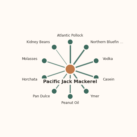 Molecular neighborhood diagram of pacific jack mackerel — top 10 ingredients ranked by shared volatile compounds