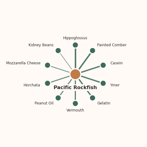 Molecular neighborhood diagram of pacific rockfish — top 10 ingredients ranked by shared volatile compounds