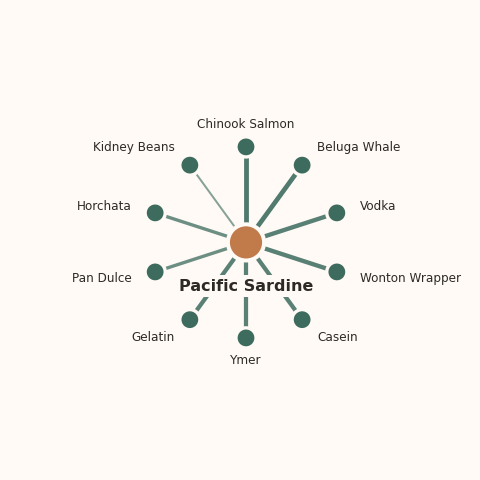 Molecular neighborhood diagram of pacific sardine — top 10 ingredients ranked by shared volatile compounds