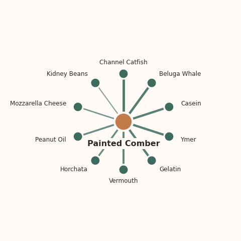 Molecular neighborhood diagram of painted comber — top 10 ingredients ranked by shared volatile compounds