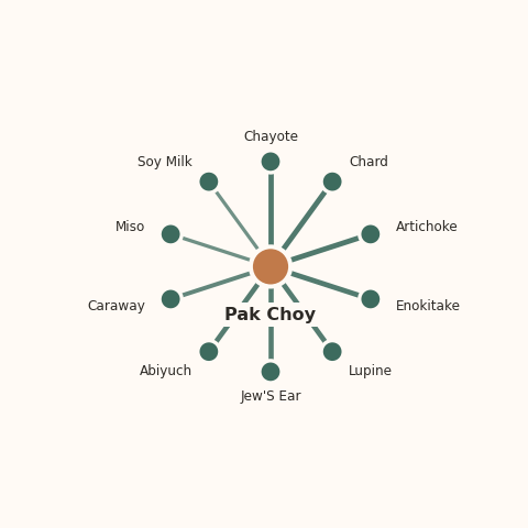 Molecular neighborhood diagram of pak choy — top 10 ingredients ranked by shared volatile compounds