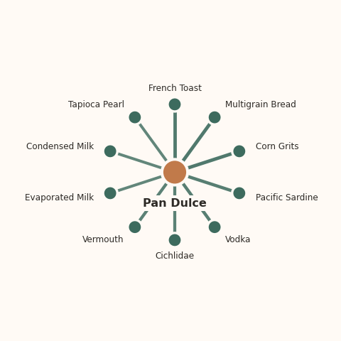 Molecular neighborhood diagram of pan dulce — top 10 ingredients ranked by shared volatile compounds