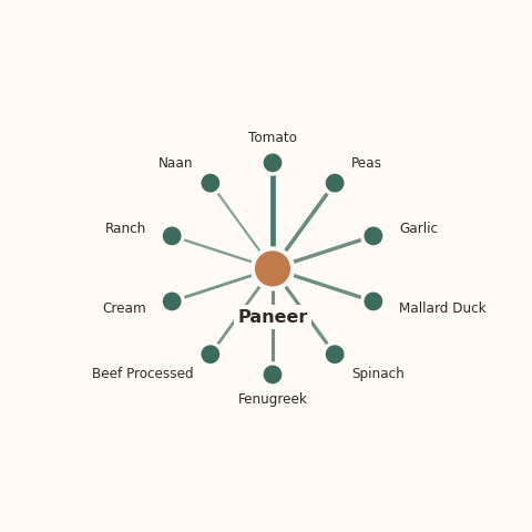 Molecular neighborhood diagram of paneer — top 10 ingredients ranked by shared volatile compounds