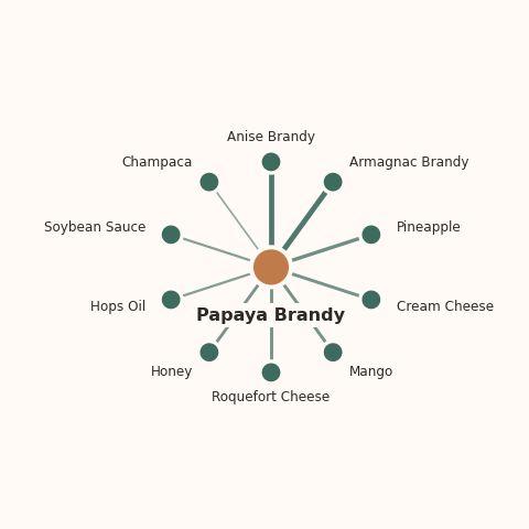Molecular neighborhood diagram of papaya brandy — top 10 ingredients ranked by shared volatile compounds
