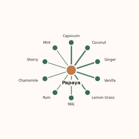 Molecular neighborhood diagram of papaya — top 10 ingredients ranked by shared volatile compounds