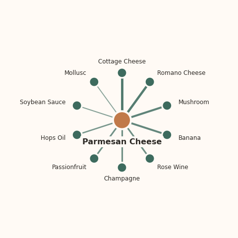 Molecular neighborhood diagram of parmesan cheese — top 10 ingredients ranked by shared volatile compounds