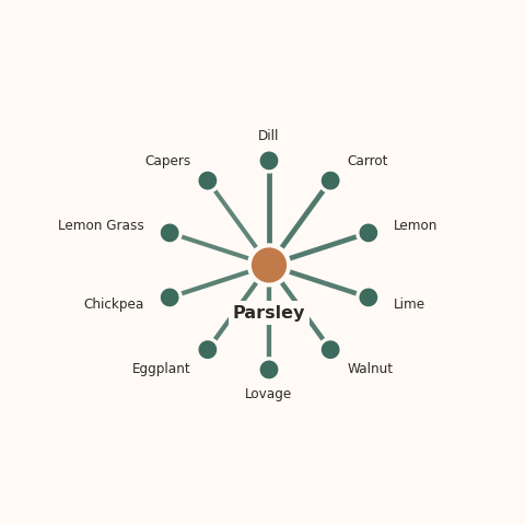 Molecular neighborhood diagram of parsley — top 10 ingredients ranked by shared volatile compounds