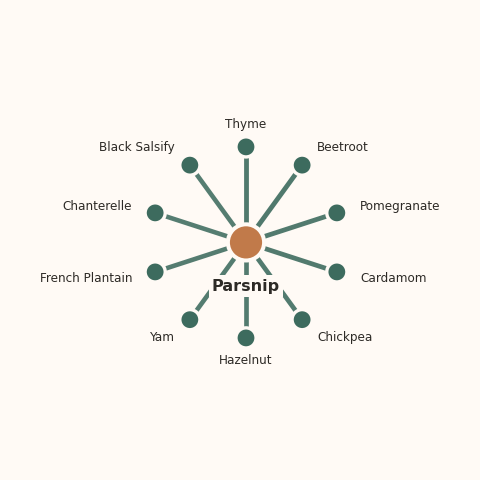 Molecular neighborhood diagram of parsnip — top 10 ingredients ranked by shared volatile compounds