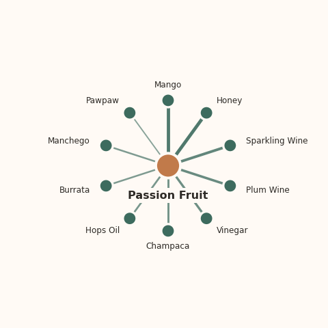 Molecular neighborhood diagram of passion fruit — top 10 ingredients ranked by shared volatile compounds