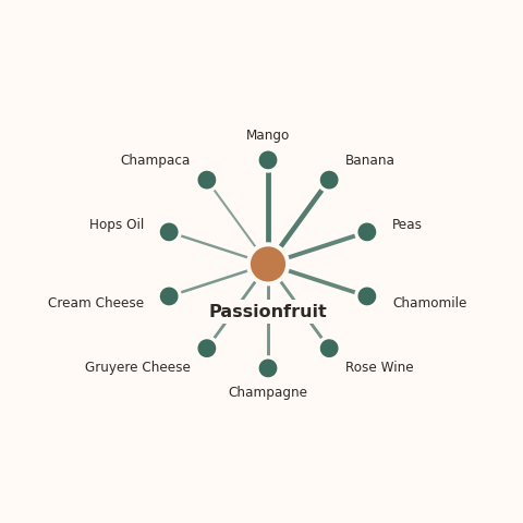 Molecular neighborhood diagram of passionfruit — top 10 ingredients ranked by shared volatile compounds