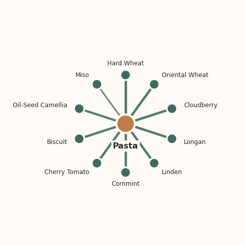 Molecular neighborhood diagram of pasta — top 10 ingredients ranked by shared volatile compounds