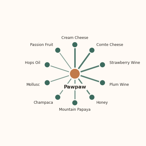 Molecular neighborhood diagram of pawpaw — top 10 ingredients ranked by shared volatile compounds