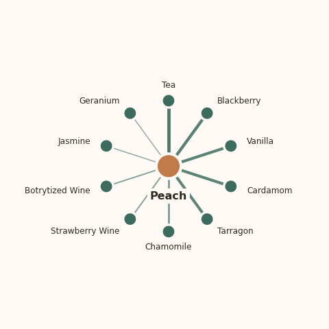 Molecular neighborhood diagram of peach — top 10 ingredients ranked by shared volatile compounds