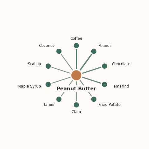 Molecular neighborhood diagram of peanut butter — top 10 ingredients ranked by shared volatile compounds