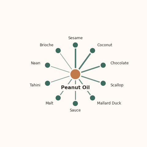 Molecular neighborhood diagram of peanut oil — top 10 ingredients ranked by shared volatile compounds