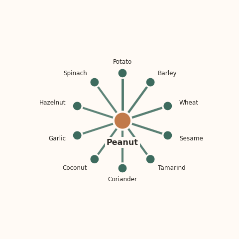 Molecular neighborhood diagram of peanut — top 10 ingredients ranked by shared volatile compounds