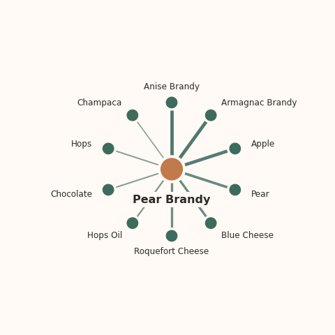 Molecular neighborhood diagram of pear brandy — top 10 ingredients ranked by shared volatile compounds