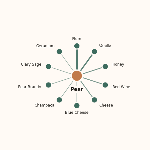 Molecular neighborhood diagram of pear — top 10 ingredients ranked by shared volatile compounds
