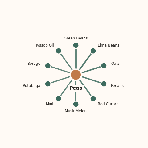 Molecular neighborhood diagram of peas — top 10 ingredients ranked by shared volatile compounds