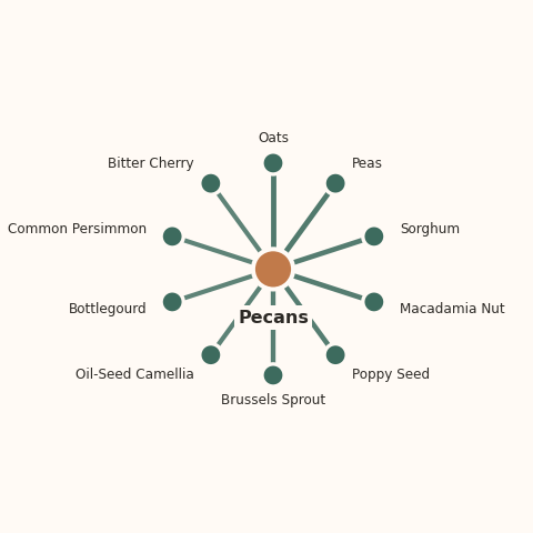 Molecular neighborhood diagram of pecans — top 10 ingredients ranked by shared volatile compounds